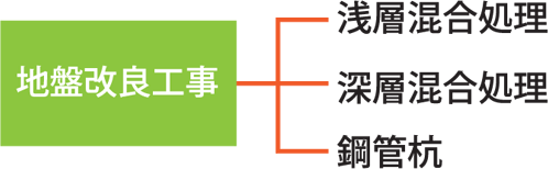 地盤改良 地盤改良